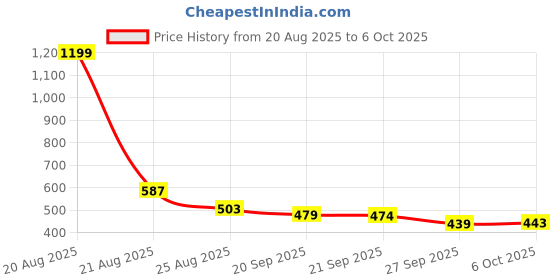 myntra.com Aura Blue Set of 2 Regular Multi-Utility Organisers aura Price History Graph from 20 Aug 2025 to 6 Oct 2025