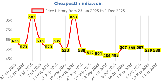 myntra.com Aura Blue Set of 2 Regular Shelf Liner Organisers aura Price History Graph from 23 Jun 2025 to 29 Nov 2025