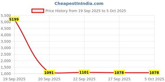 myntra.com Aura Blue Set of 2 Regular Shelf Liner Organisers aura Price History Graph from 19 Sep 2025 to 5 Oct 2025