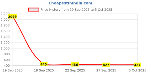myntra.com Aura Blue Set of 2 Regular Shelf Liner Organisers aura Price History Graph from 19 Sep 2025 to 5 Oct 2025