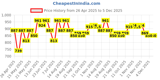myntra.com Aura Blue Set of 2 Regular Shoes Organiser Organisers aura Price History Graph from 26 Apr 2025 to 4 Dec 2025