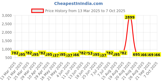 myntra.com Aura Blue Set of 2 Square Cushion Covers aura Price History Graph from 13 Mar 2025 to 7 Oct 2025