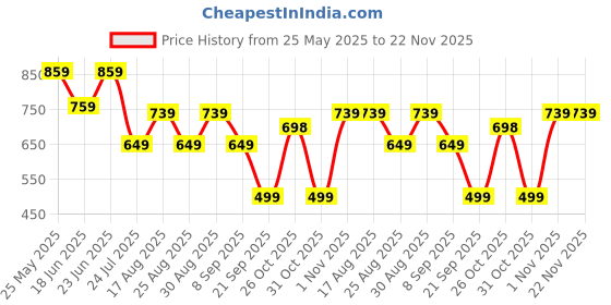 myntra.com Aura Blue Set of 2 Velvet Square Cushion Covers aura Price History Graph from 25 May 2025 to 22 Nov 2025