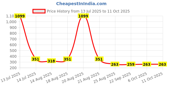 myntra.com Aura Blue Set of 2 Water Resistant Multi-Utility Organisers aura Price History Graph from 13 Jul 2025 to 11 Oct 2025