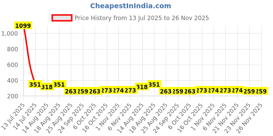 myntra.com Aura Blue Set of 2 Water Resistant Multi-Utility Organisers aura Price History Graph from 13 Jul 2025 to 25 Nov 2025