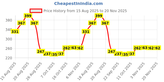 myntra.com Aura Blue Set of 3 Regular Desk Organiser Organisers aura Price History Graph from 15 Aug 2025 to 20 Nov 2025