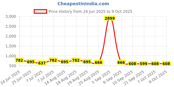 myntra.com Aura Blue Set of 3 Regular Drawer Organiser Organisers aura Price History Graph from 24 Jun 2025 to 9 Oct 2025