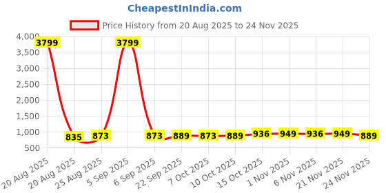 myntra.com Aura Blue Set of 3 Regular Jewellery Organiser Organisers aura Price History Graph from 20 Aug 2025 to 24 Nov 2025