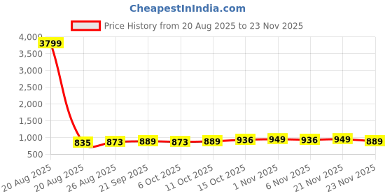 myntra.com Aura Blue Set of 3 Regular Jewellery Organiser Organisers aura Price History Graph from 20 Aug 2025 to 23 Nov 2025