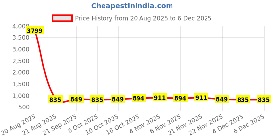 myntra.com Aura Blue Set of 3 Regular Jewellery Organiser Organisers aura Price History Graph from 20 Aug 2025 to 4 Dec 2025