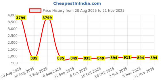 myntra.com Aura Blue Set of 3 Regular Jewellery Organiser Organisers aura Price History Graph from 20 Aug 2025 to 20 Nov 2025