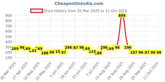 myntra.com Aura Blue Set of 3 Regular Multi-Utility Organisers aura Price History Graph from 30 Mar 2025 to 11 Oct 2025