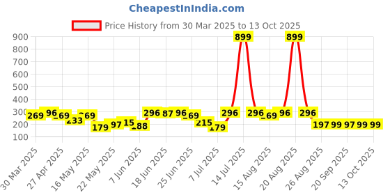 myntra.com Aura Blue Set of 3 Regular Multi-Utility Organisers aura Price History Graph from 30 Mar 2025 to 13 Oct 2025