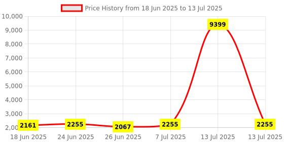myntra.com Aura Blue Set of 3 Regular Multi-Utility Organisers aura Price History Graph from 18 Jun 2025 to 13 Jul 2025