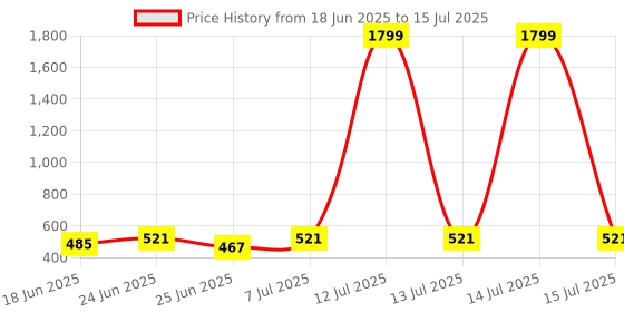 myntra.com Aura Blue Set of 3 Regular Multi-Utility Organisers aura Price History Graph from 18 Jun 2025 to 15 Jul 2025