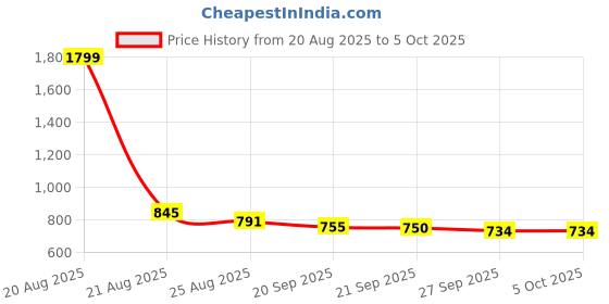 myntra.com Aura Blue Set of 3 Regular Multi-Utility Organisers aura Price History Graph from 20 Aug 2025 to 5 Oct 2025