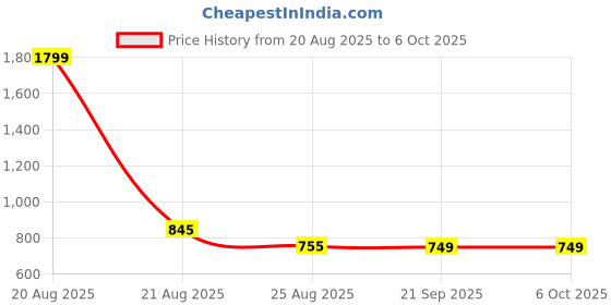 myntra.com Aura Blue Set of 3 Regular Multi-Utility Organisers aura Price History Graph from 20 Aug 2025 to 5 Oct 2025