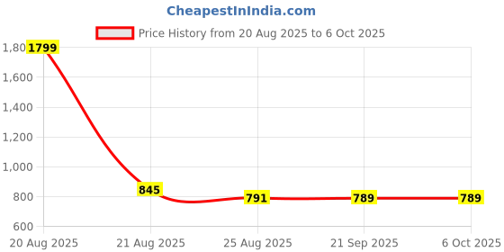myntra.com Aura Blue Set of 3 Regular Multi-Utility Organisers aura Price History Graph from 20 Aug 2025 to 5 Oct 2025