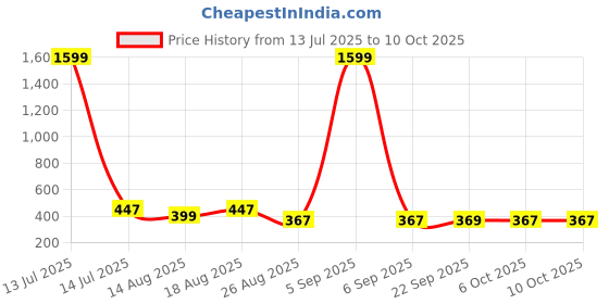 myntra.com Aura Blue Set of 3 Water Resistant Multi-Utility Organisers aura Price History Graph from 13 Jul 2025 to 9 Oct 2025