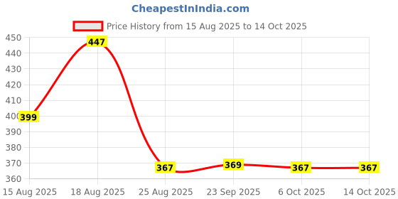 myntra.com Aura Blue Set of 3 Water Resistant Multi-Utility Organisers aura Price History Graph from 15 Aug 2025 to 13 Oct 2025