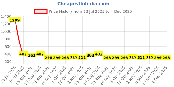 myntra.com Aura Blue Set of 3 Water Resistant Multi-Utility Organisers aura Price History Graph from 13 Jul 2025 to 4 Dec 2025