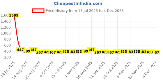 myntra.com Aura Blue Set of 3 Water Resistant Multi-Utility Organisers aura Price History Graph from 13 Jul 2025 to 4 Dec 2025