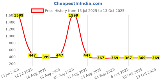 myntra.com Aura Blue Set of 3 Water Resistant Multi-Utility Organisers aura Price History Graph from 13 Jul 2025 to 13 Oct 2025