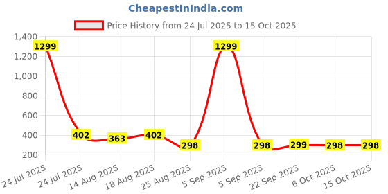 myntra.com Aura Blue Set of 3 Water Resistant Multi-Utility Organisers aura Price History Graph from 24 Jul 2025 to 15 Oct 2025