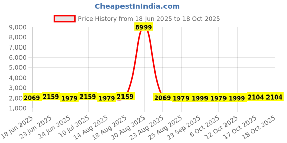 myntra.com Aura Blue Set of 4 Memory Foam Filled Cotton Travel Pillow aura Price History Graph from 18 Jun 2025 to 17 Oct 2025