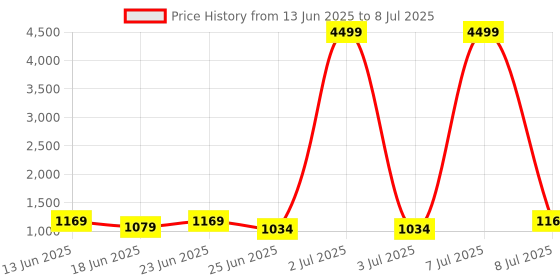 myntra.com Aura Blue Set of 4 Regular Drawer Organisers aura Price History Graph from 13 Jun 2025 to 8 Jul 2025