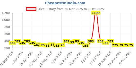 myntra.com Aura Blue Set of 4 Regular Multi-Utility Organisers aura Price History Graph from 30 Mar 2025 to 7 Oct 2025