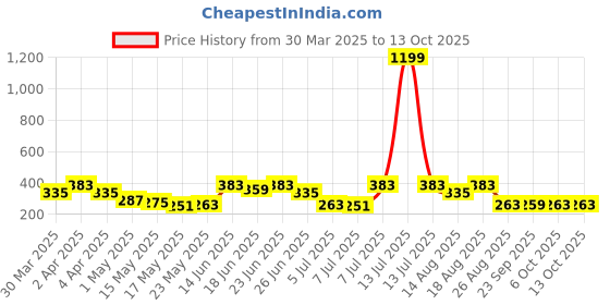 myntra.com Aura Blue Set of 4 Regular Multi-Utility Organisers aura Price History Graph from 30 Mar 2025 to 13 Oct 2025