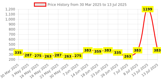 myntra.com Aura Blue Set of 4 Regular Multi-Utility Organisers aura Price History Graph from 30 Mar 2025 to 13 Jul 2025
