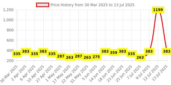 myntra.com Aura Blue Set of 4 Regular Multi-Utility Organisers aura Price History Graph from 30 Mar 2025 to 13 Jul 2025