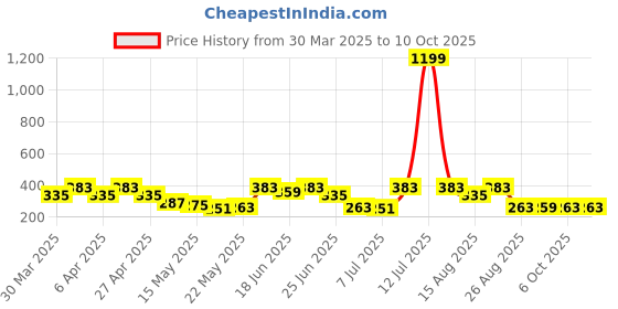 myntra.com Aura Blue Set of 4 Regular Multi-Utility Organisers aura Price History Graph from 30 Mar 2025 to 10 Oct 2025