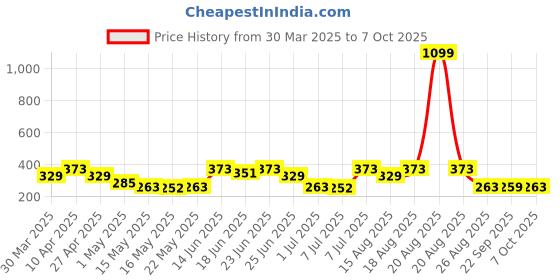 myntra.com Aura Blue Set of 4 Regular Multi-Utility Organisers aura Price History Graph from 30 Mar 2025 to 7 Oct 2025