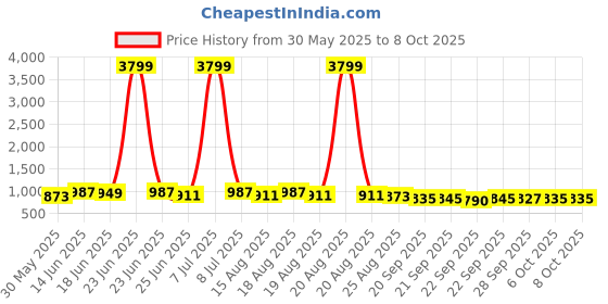 myntra.com Aura Blue Set of 4 Regular Multi-Utility Organisers aura Price History Graph from 30 May 2025 to 7 Oct 2025