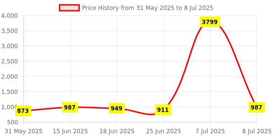 myntra.com Aura Blue Set of 4 Regular Multi-Utility Organisers aura Price History Graph from 31 May 2025 to 8 Jul 2025