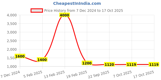 myntra.com Aura Blue Set of 4 Room Darkening Window aura Price History Graph from 7 Dec 2024 to 16 Oct 2025