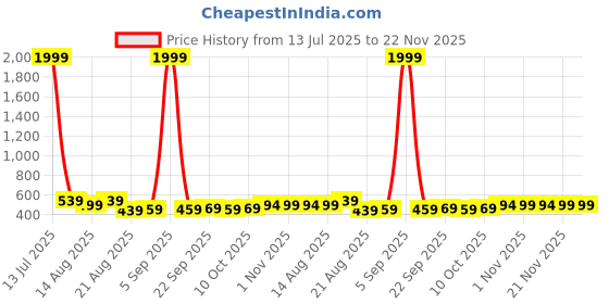 myntra.com Aura Blue Set of 4 Water Resistant Multi-Utility Organisers aura Price History Graph from 13 Jul 2025 to 21 Nov 2025