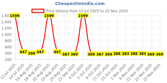 myntra.com Aura Blue Set of 4 Water Resistant Multi-Utility Organisers aura Price History Graph from 13 Jul 2025 to 24 Nov 2025