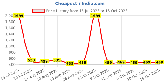 myntra.com Aura Blue Set of 4 Water Resistant Multi-Utility Organisers aura Price History Graph from 13 Jul 2025 to 14 Oct 2025