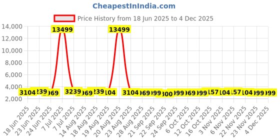 myntra.com Aura Blue Set of 5 Memory Foam Filled Cotton Travel Pillow aura Price History Graph from 18 Jun 2025 to 3 Dec 2025