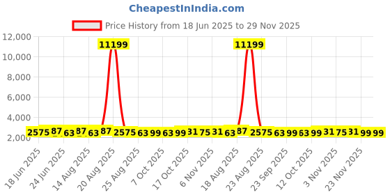 myntra.com Aura Blue Set of 5 Memory Foam Filled Cotton Travel Pillow aura Price History Graph from 18 Jun 2025 to 29 Nov 2025