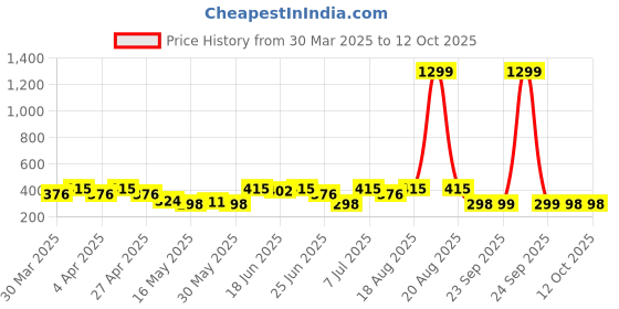 myntra.com Aura Blue Set of 5 Regular Multi-Utility Organisers aura Price History Graph from 30 Mar 2025 to 12 Oct 2025