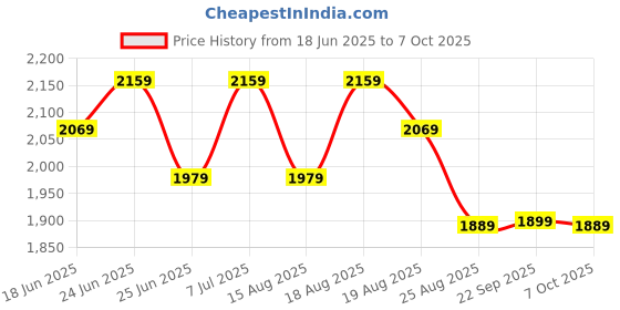 myntra.com Aura Blue Set of 5 Regular Multi-Utility Organisers aura Price History Graph from 18 Jun 2025 to 7 Oct 2025