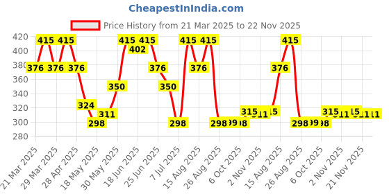 myntra.com Aura Blue Set of 5 Velvet Square Cushion Covers aura Price History Graph from 21 Mar 2025 to 22 Nov 2025