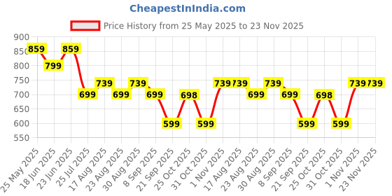 myntra.com Aura Blue Set of 5 Velvet Square Cushion Covers aura Price History Graph from 25 May 2025 to 23 Nov 2025