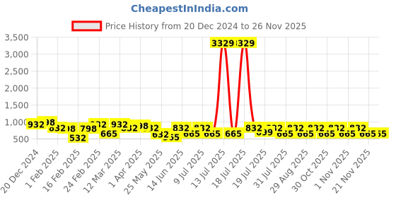 myntra.com Aura Blue Set of 5 Woollen Square Cushion Covers aura Price History Graph from 20 Dec 2024 to 24 Nov 2025