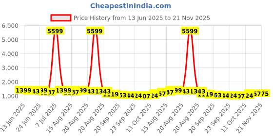 myntra.com Aura Blue Set of 6 Regular Drawer Organiser Organisers aura Price History Graph from 13 Jun 2025 to 21 Nov 2025